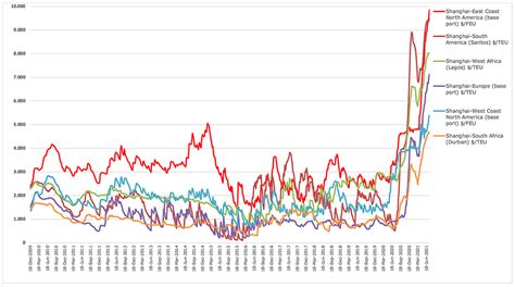 ocean freight container rates chart.